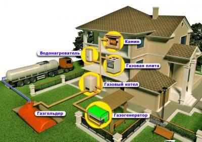 Автономная газификация частного дома  проектирование, монтаж и ввод в эксплуатацию с фото