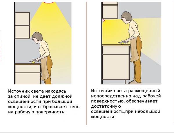 Как сделать подсветку фартука на кухне? с фото