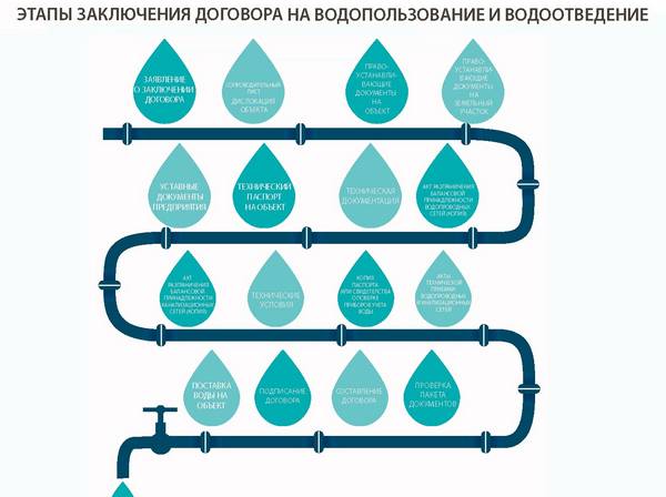 Правила водоснабжения и водоотведения: расчет баланса : нормы подачи и расхода воды с фото