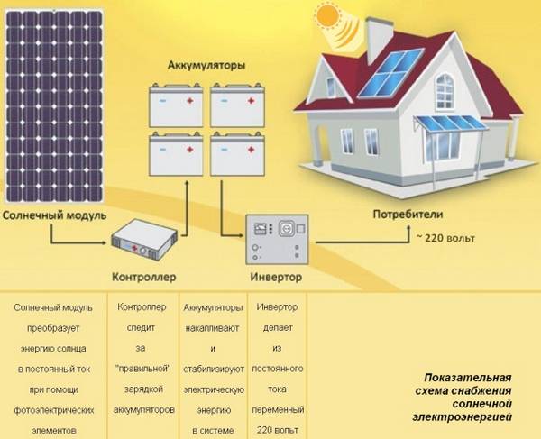 Солнечные батареи для дачи и дома: принцип работы и расчет необходимого количества с фото