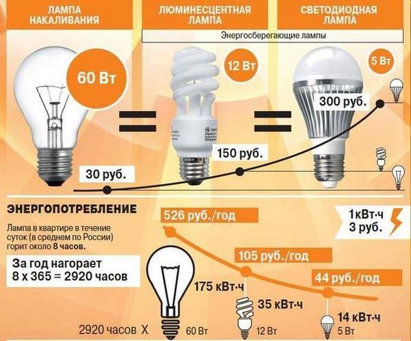 Сравниваем лампы накаливания и светодиодные  какие лучше?