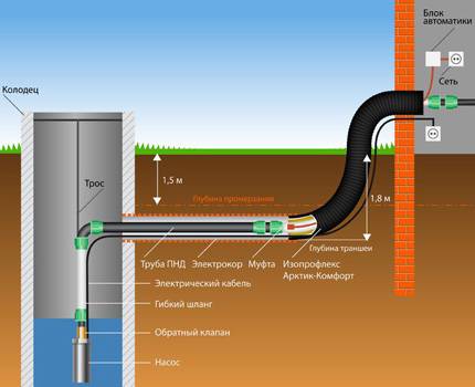 Утеплитель для труб водопровода: выбор и способ укладки теплоизоляции водопроводных труб с фото