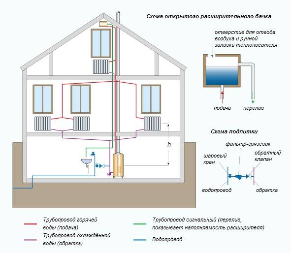 Водяное отопление в частном доме: правила, нормы и варианты организации с фото